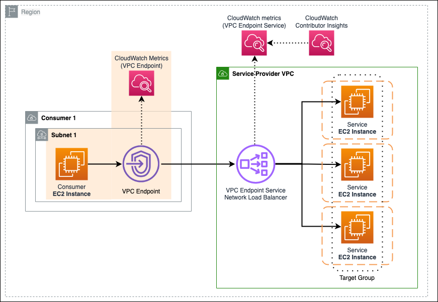 The same diagram as Figure 1, but highlighting a VPC Endpoint, CloudWatch metrics for the VPC Endpoint, and an EC2 instance connecting to the VPC Endpoint.