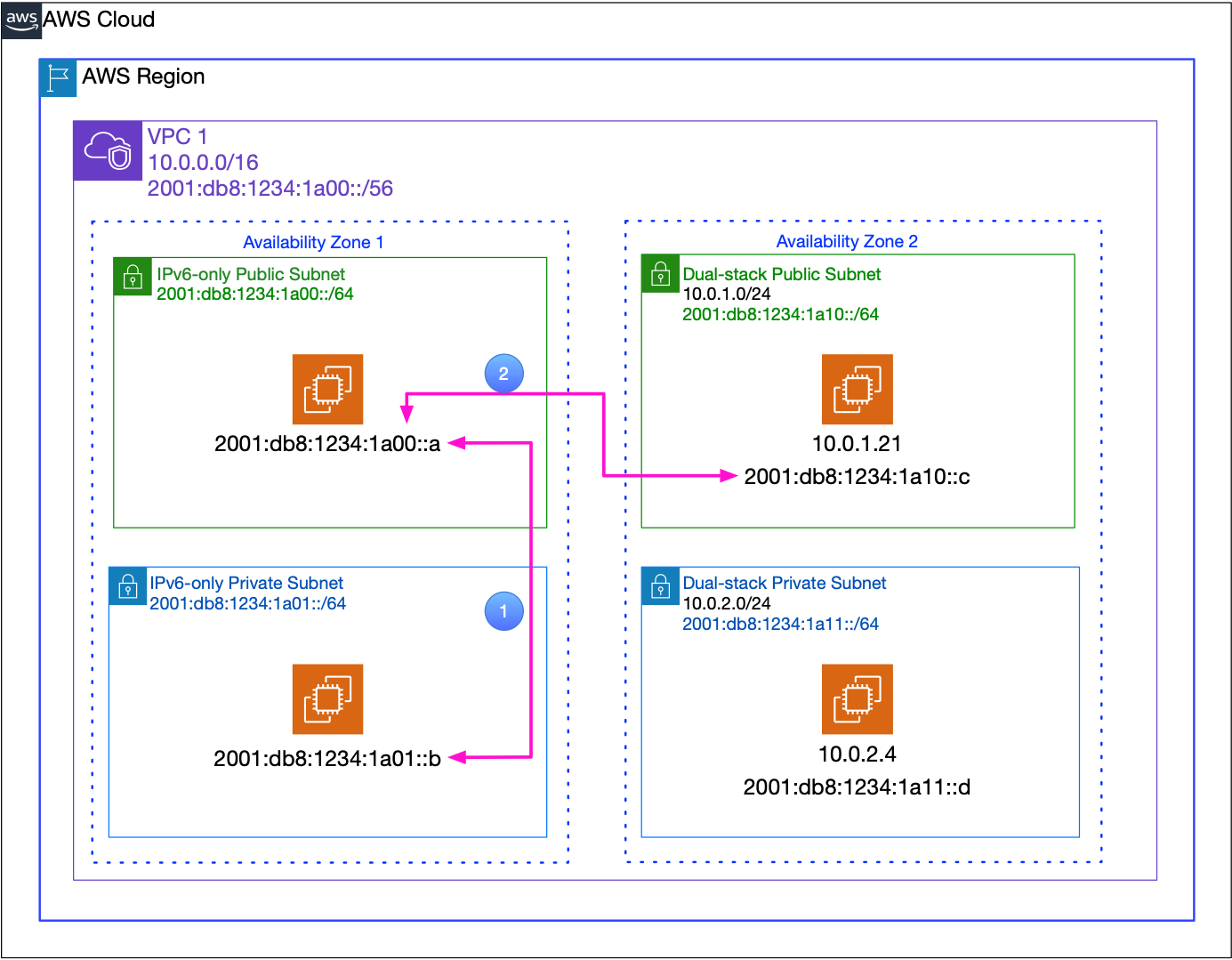 Amazon VPC IPv6-only internal flows