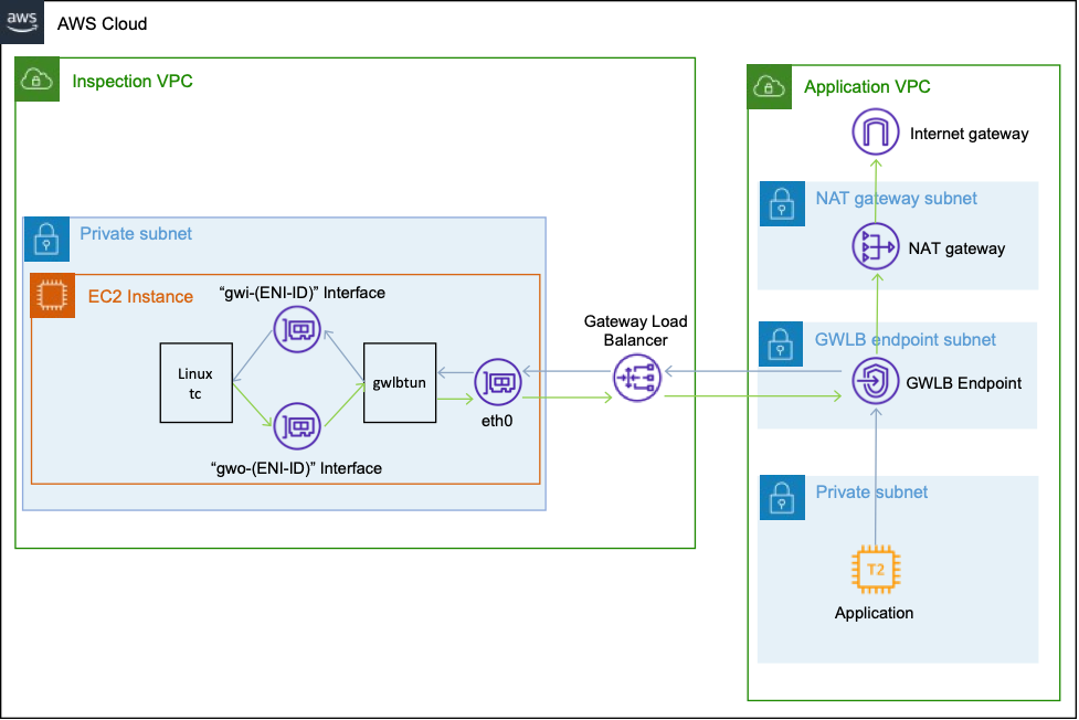 architecture of AGLB