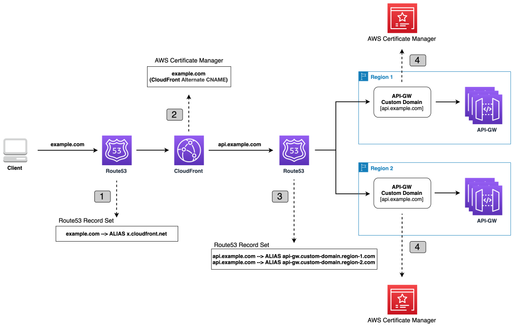 Using Latency based Routing With Amazon CloudFront For A Multi Region Using Latency based Routing With Amazon CloudFront For A Multi Region