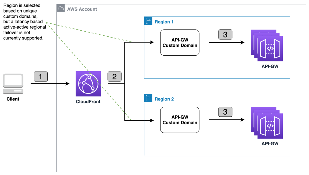 request flow - region is selected based on unique custom domain