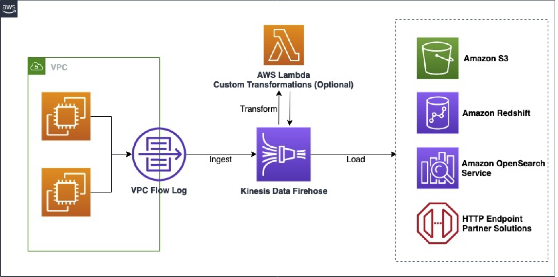 Introducing Amazon VPC Flow Logs to Kinesis Data Firehose | Networking ...