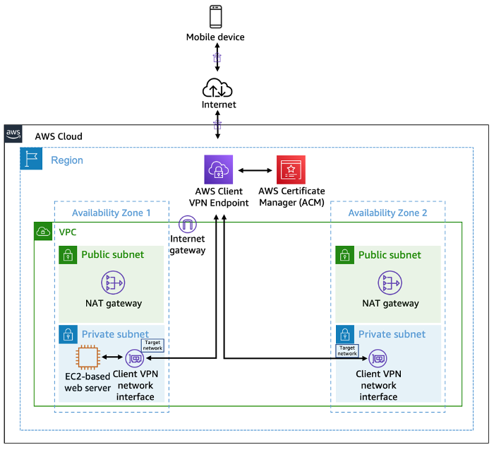 Figure 1: Solution overview