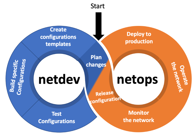 NetDevOps stages consist of: Plan changes, create configuration templates, build specific configurations, test configurations, release configuration, deploy to production, operate the network, monitor the network.