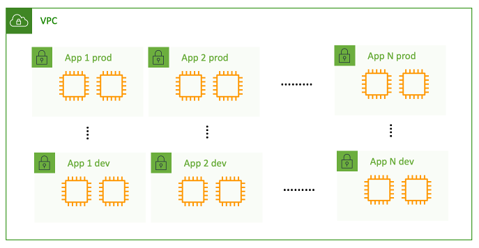 Several applications running in different subnets in the same VPC.