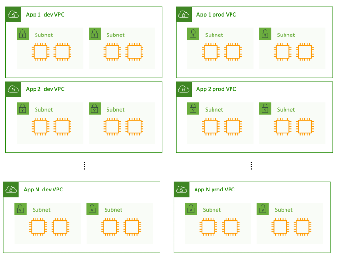 Several applications, each running in its own separate VPC.