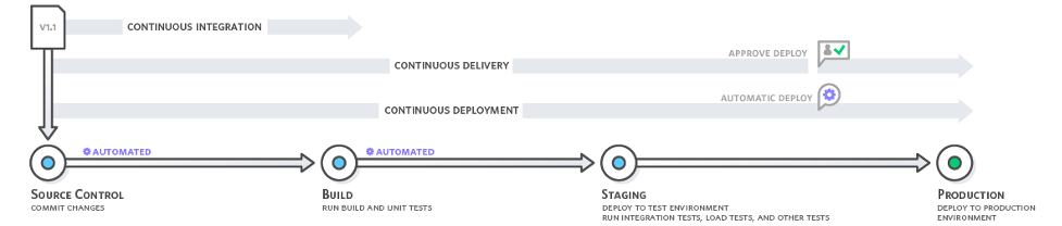 Continuous Integration and Continuous Delivery pipeline stages: Source control, build, staging deployment, and production deployment