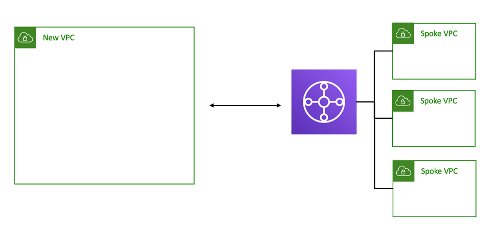 Adding a new VPC to a pre-existing AWS Transit Gateway with other VPCs attached.