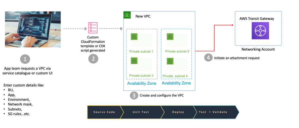 The app team requests a VPC by providing specific inputs such as App name and environment. This request triggers a custom IaC template that creates and configures the VPC in the pre-existing environment.