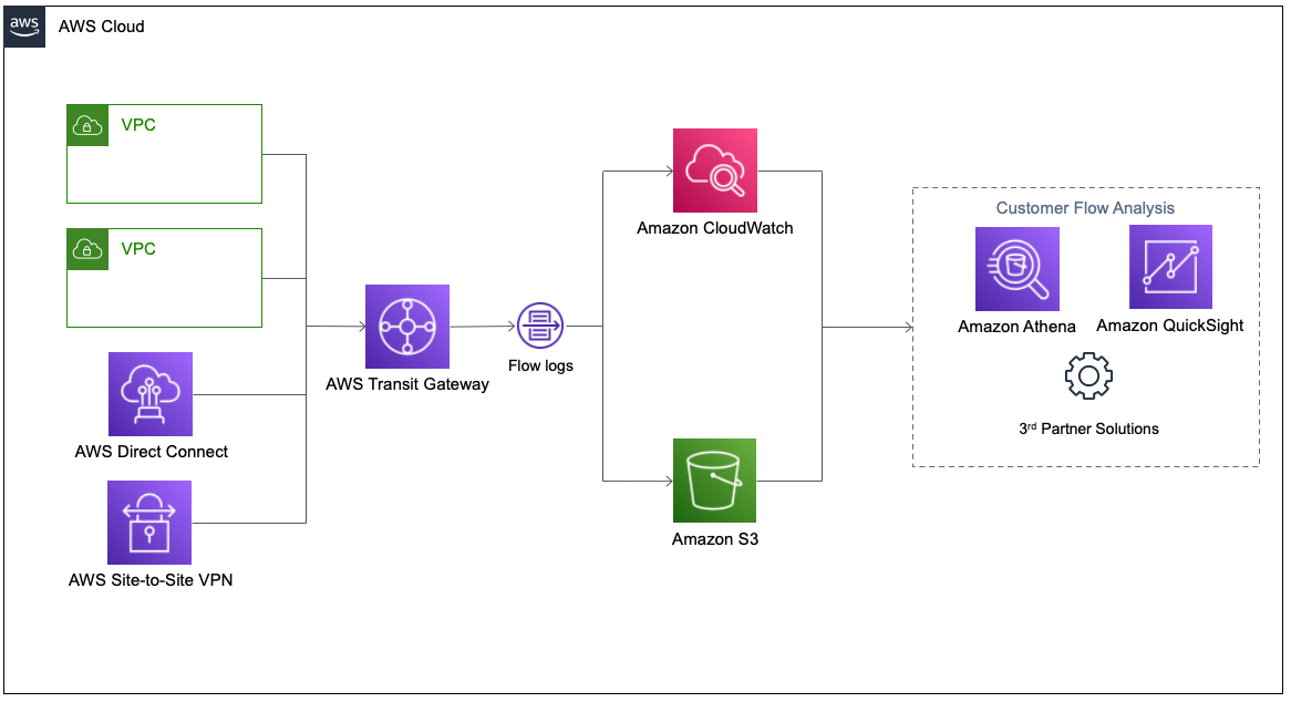 Introducing VPC Flow Logs for AWS Transit Gateway | Networking ...