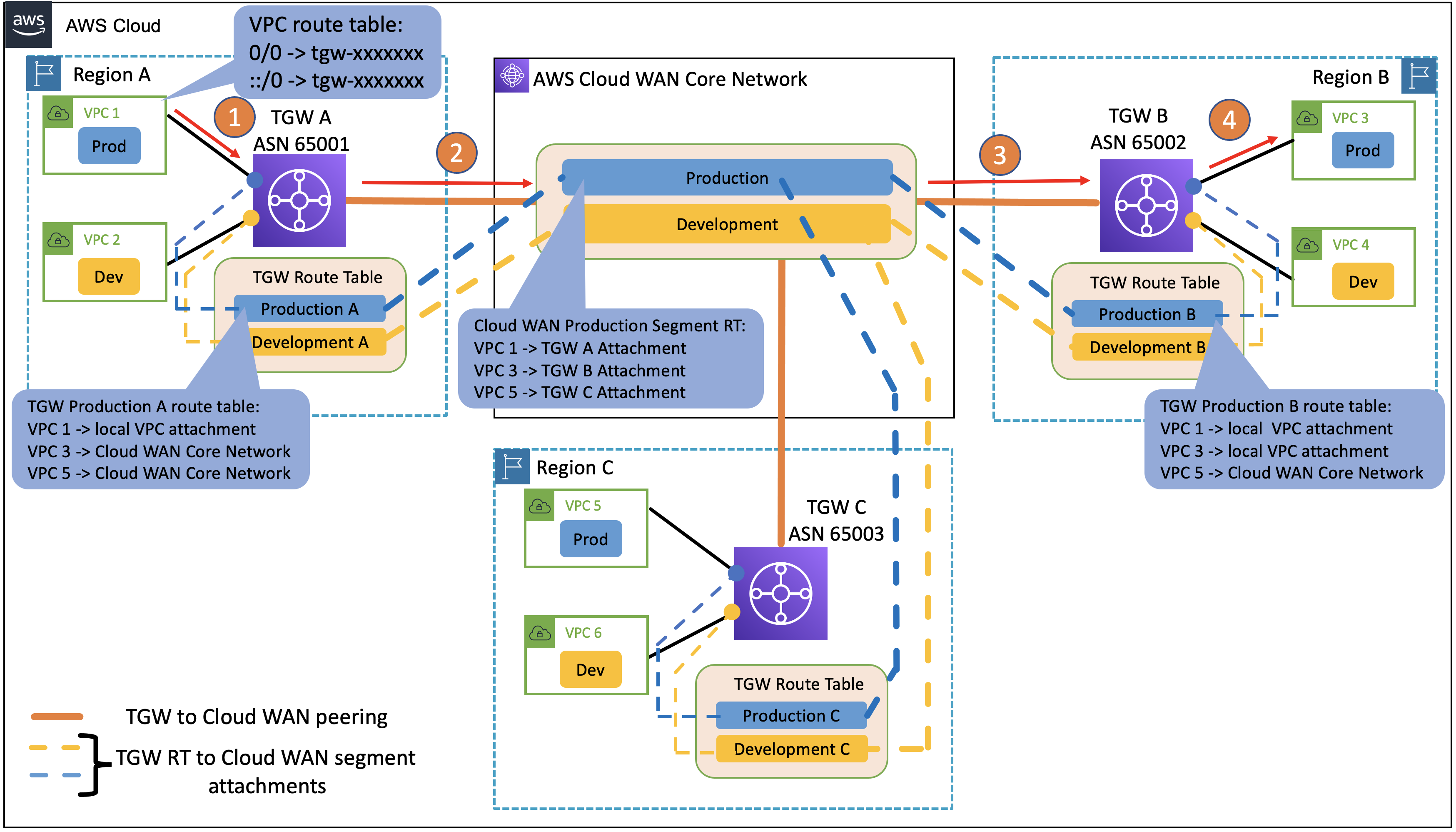 AWS Cloud WAN and AWS Transit Gateway migration and interoperability ...