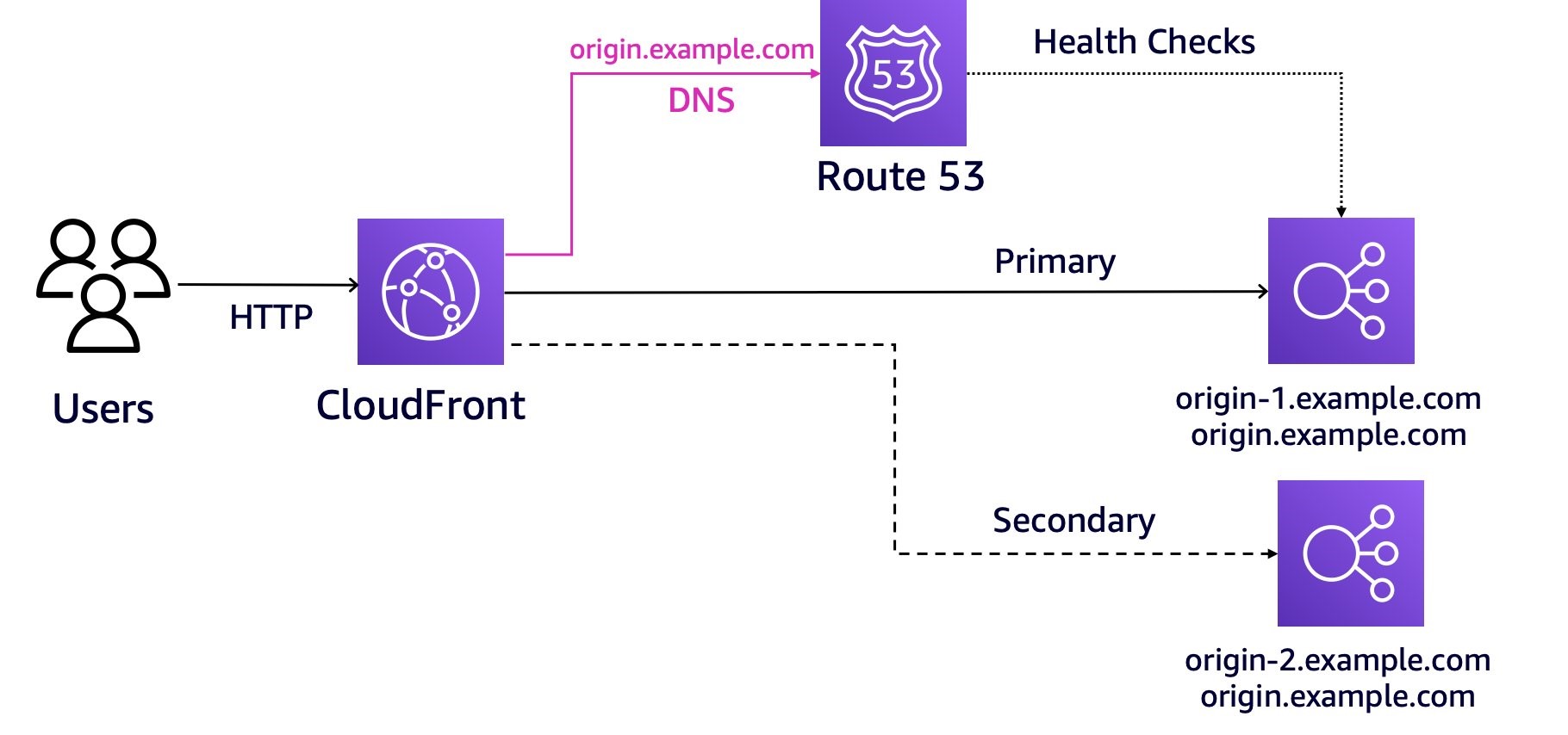 Using Amazon Route 53 Failover routing policy with Health Checks on the origin domain name