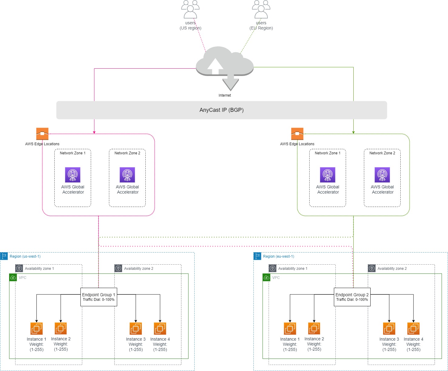 Figure 1: Architecture for Scenarios