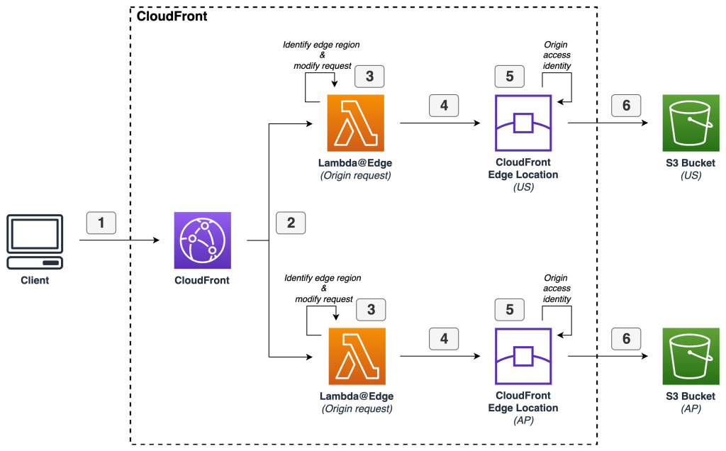 Client makes a request to CloudFront, through Lambda@Edge and to S3 destination origin.