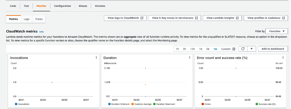 Snapshot of the Metrics tab of the Lambda secret rotation function