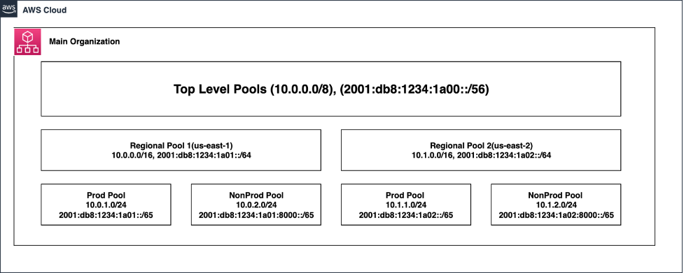 IPAM Pools used in Main Organization