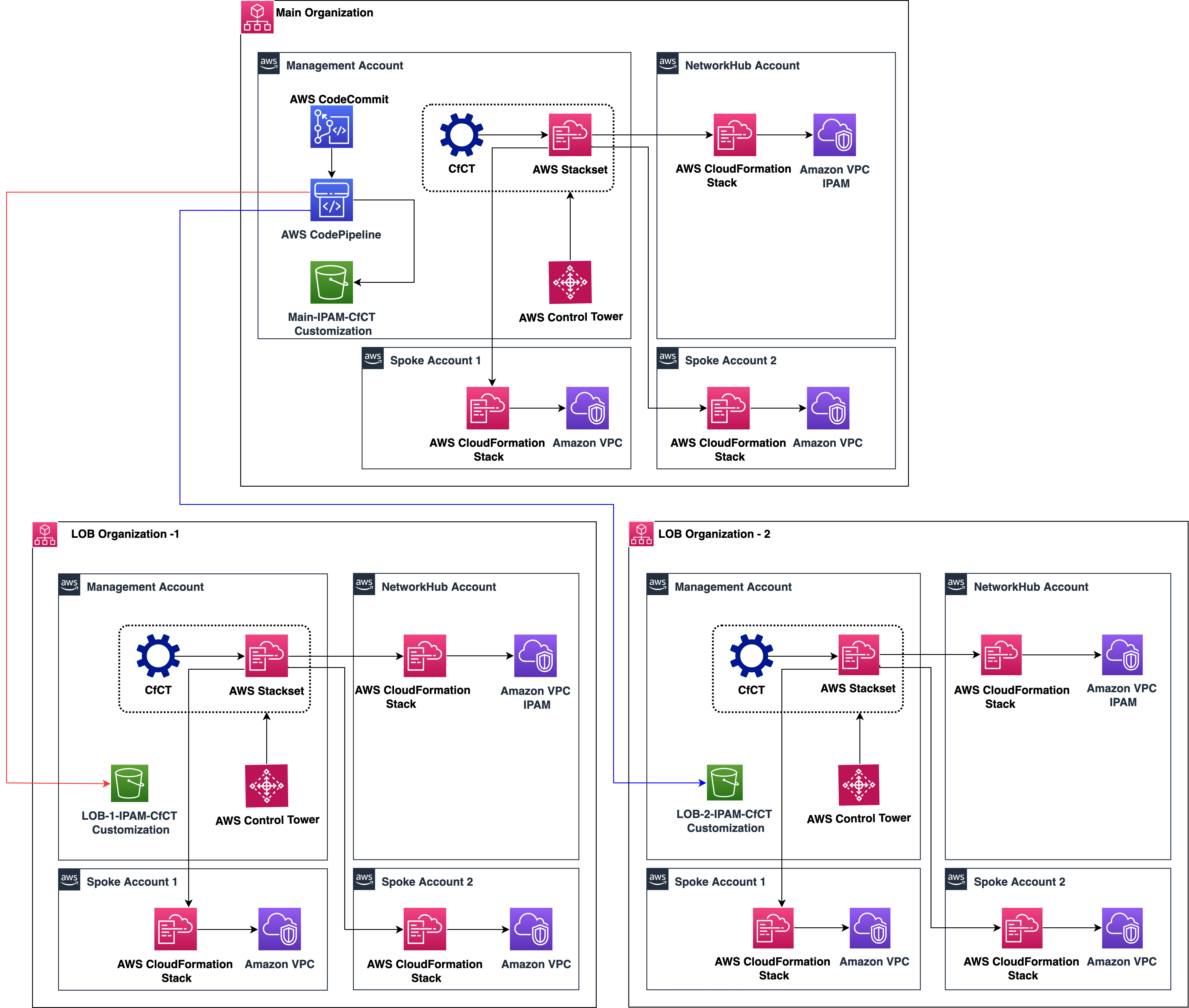 ip-address-management-for-aws-control-tower-networking-content-delivery