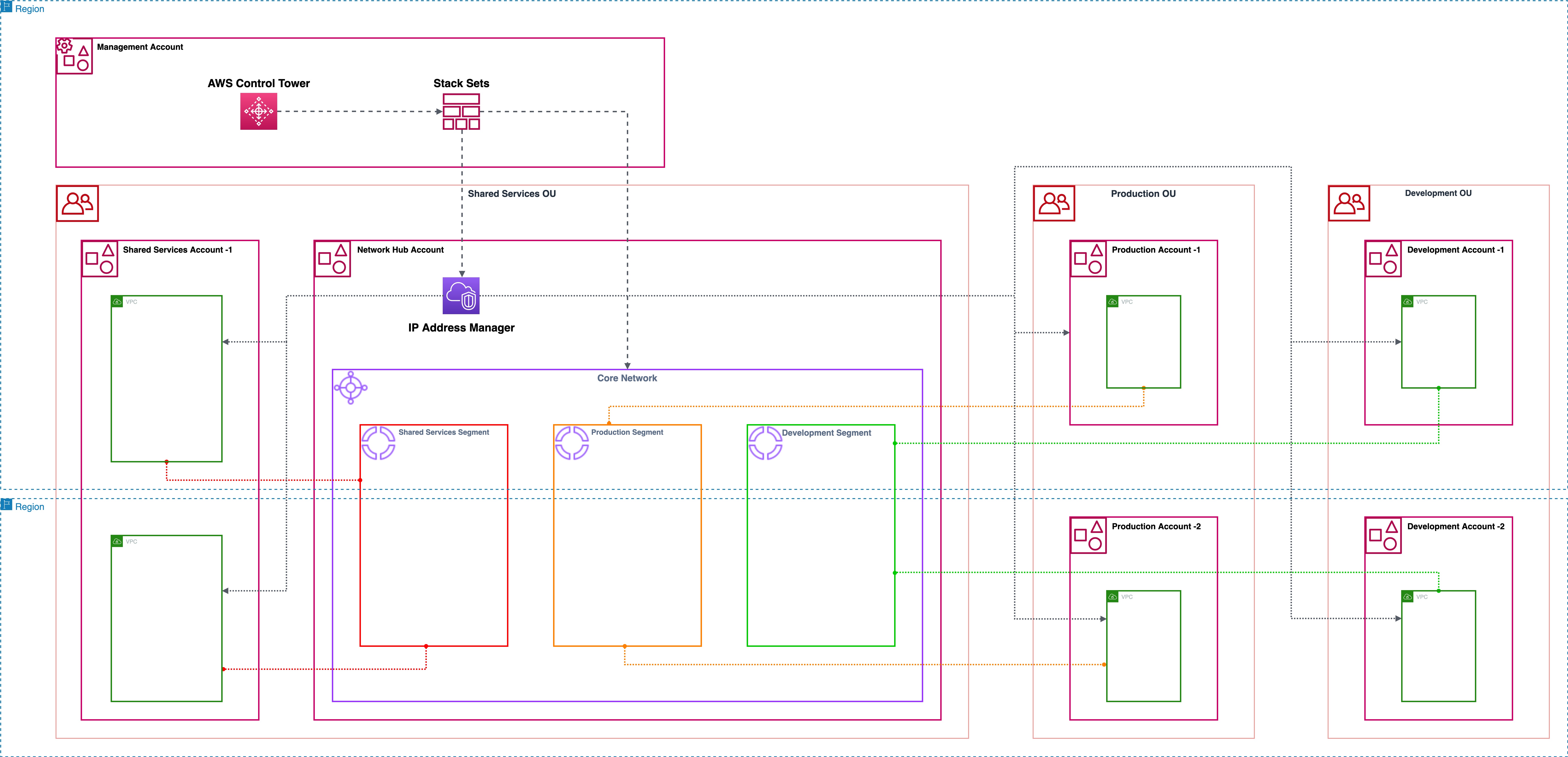 A multi-account, multi-Region network infrastructure setup leveraging AWS CloudWAN and AWS Control Tower