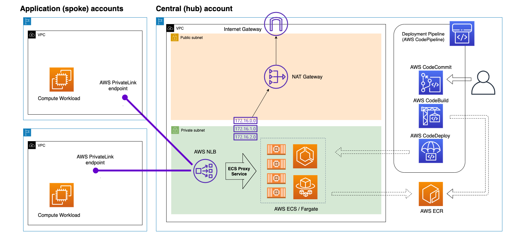 Webproxy