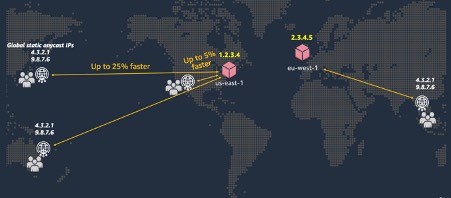 Request routed to closest AWS Regional application endpoint