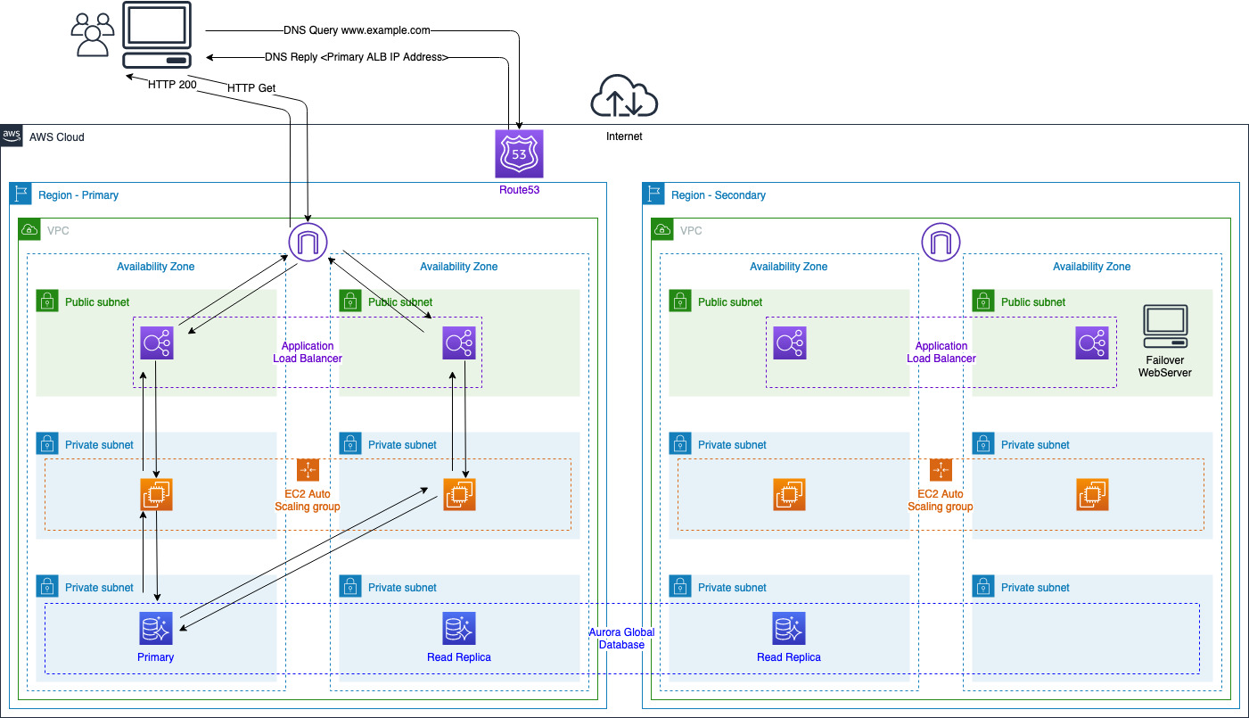 Overall Traffic Flow – Steady State