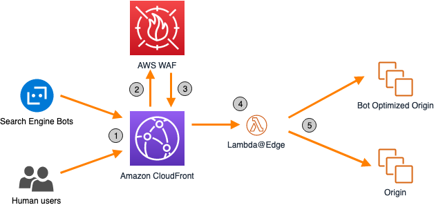 Diagram showing requests being made to Amazon CloudFront, and processed with AWS WAF and Lambda@Edge before being sent to the default origin, or a bot-optimized origin