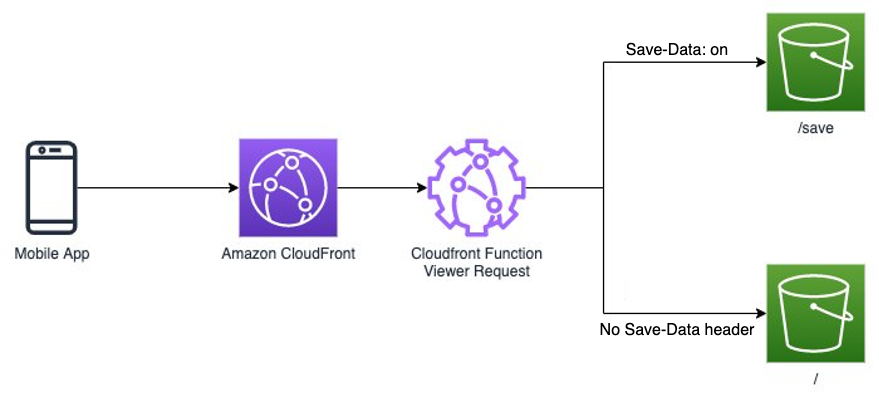 Architecture diagram showing mobile devices accessing CloudFront distribution