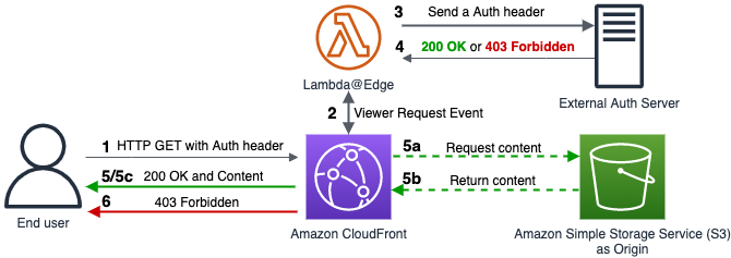 Figure 2: After the migration