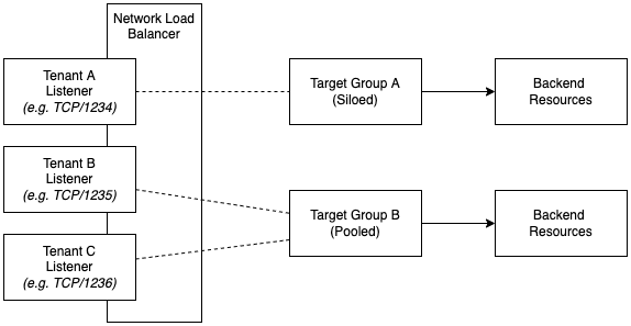 Using TCP Ports as Tenant Identifiers in AWS Network Load Balancer.