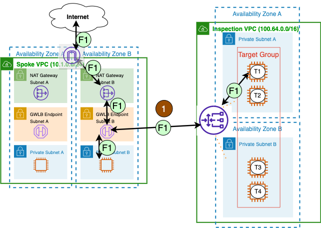 Figure 1a for GWLB Blog: Introducing AWS Gateway Load Balancer Target Failover for Existing Flows