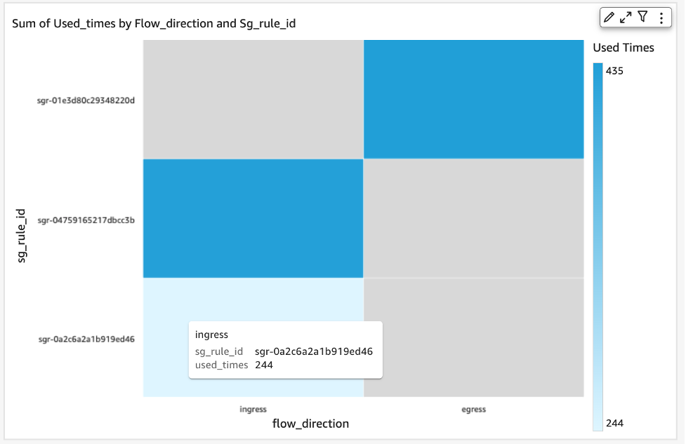 Visualization of varying color density of security group rules based on its usage count