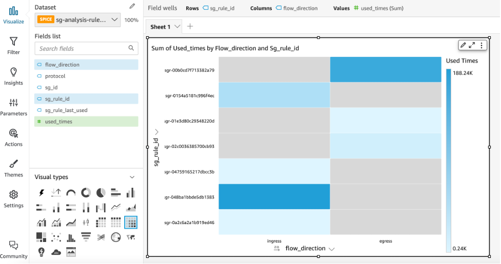 Choosing Heatmap visual type and selecting fields for various dimensions