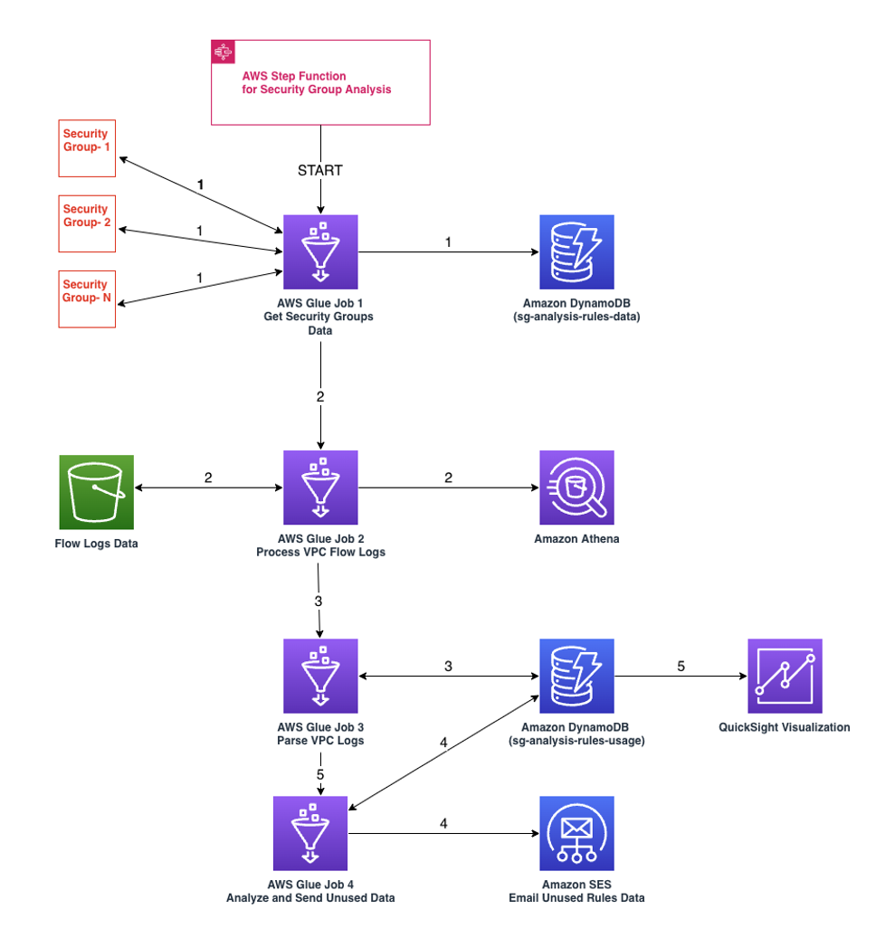 Serverless architecture to determine un-used security group rules