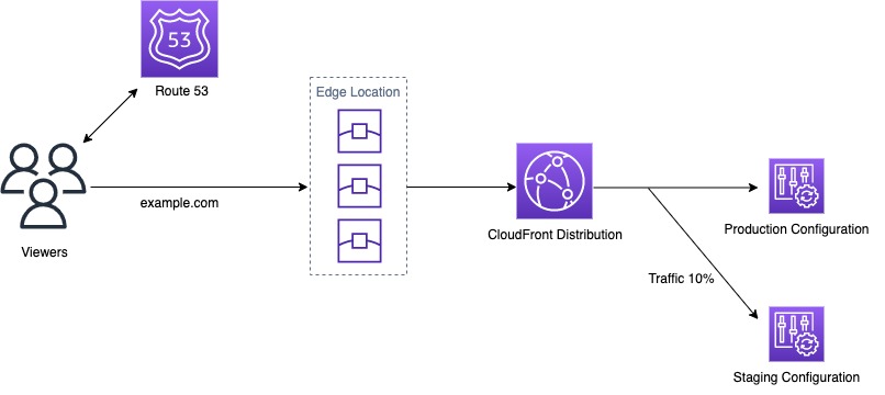 Diagram showing canary deployment with 10% traffic shifting to a staging distribution.