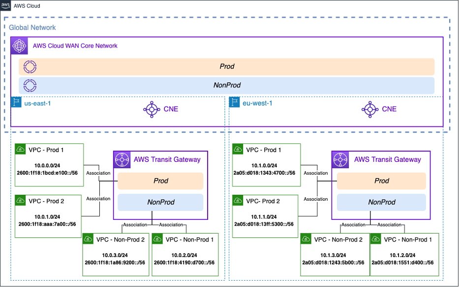 Network Architecture (Initial State)