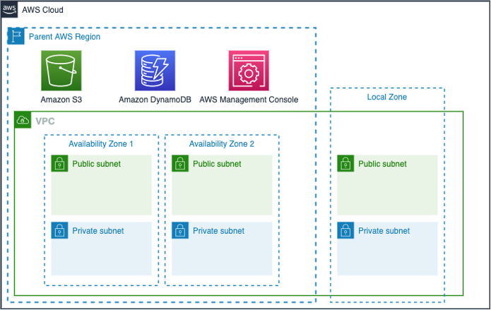 VPC with subnets on both AWS Parent Region and AWS Local Zone