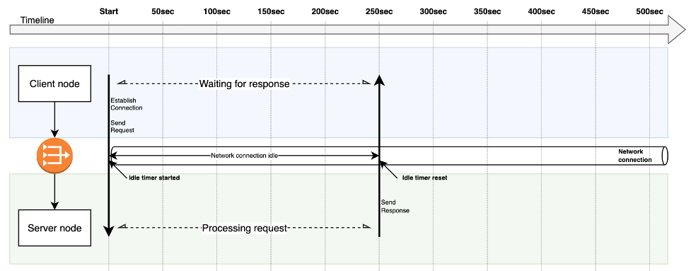 Network connection successfully transmits a response after 250 seconds