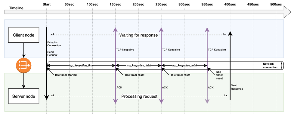 TCP Keepalive prevents connection from being terminated due to idle timeout.  Response is successfully transmitted after 400 seconds