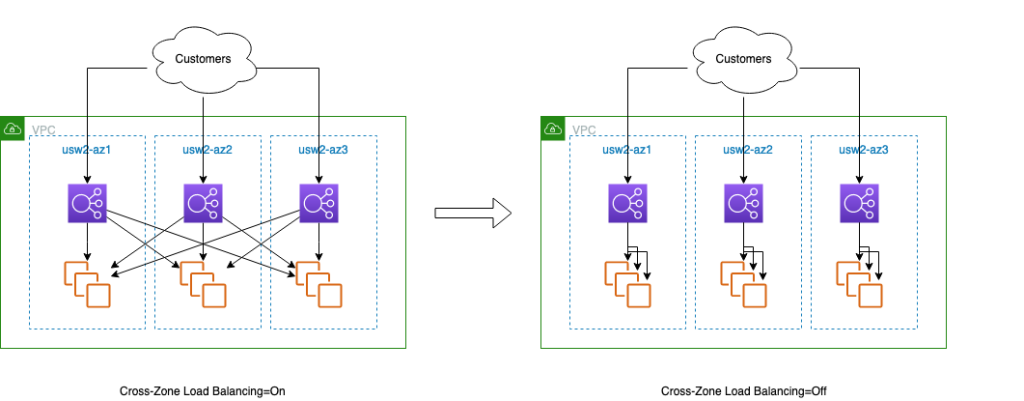 Illustration of how requests are routed with cross-zone load balancing on and off.