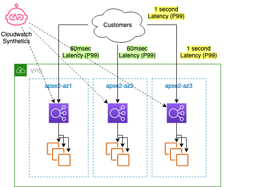 Illustration of a 3-AZ load balancer architecture with Cloudwatch Synthetics detecting elevated latency in one AZ.