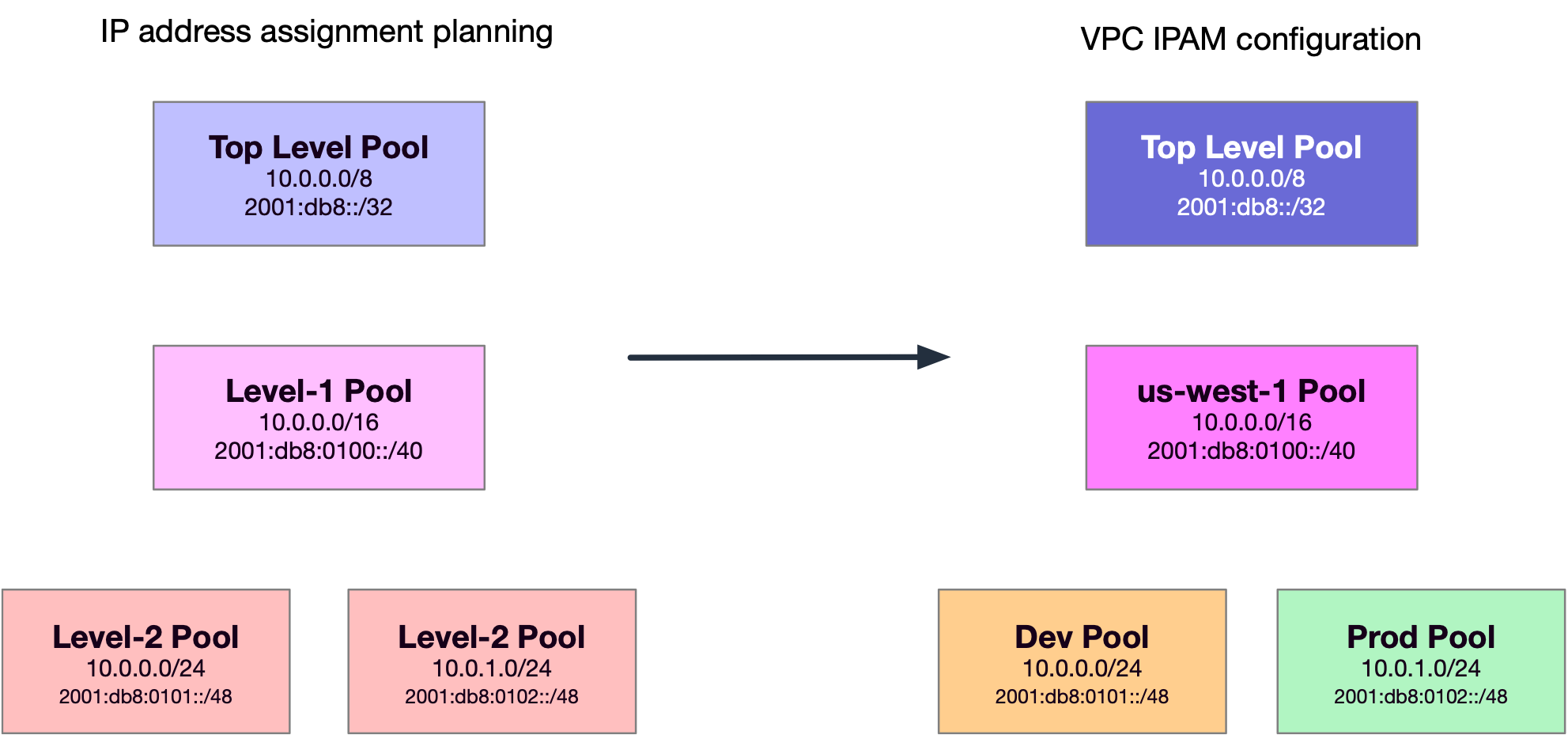 Figure-1: An example of hierarchical configuration in VPC IPAM in one region