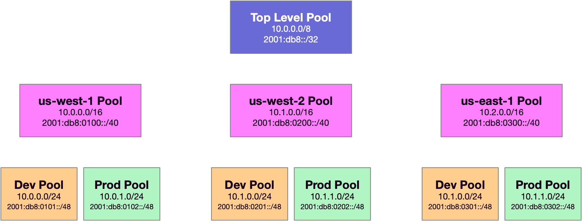 Figure-2: An example of hierarchical and summarize-able configuration in VPC IPAM across three regions