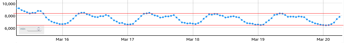 Click to Body Begin graph