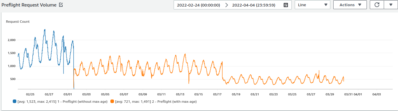 Latency graph of preflight request volumes