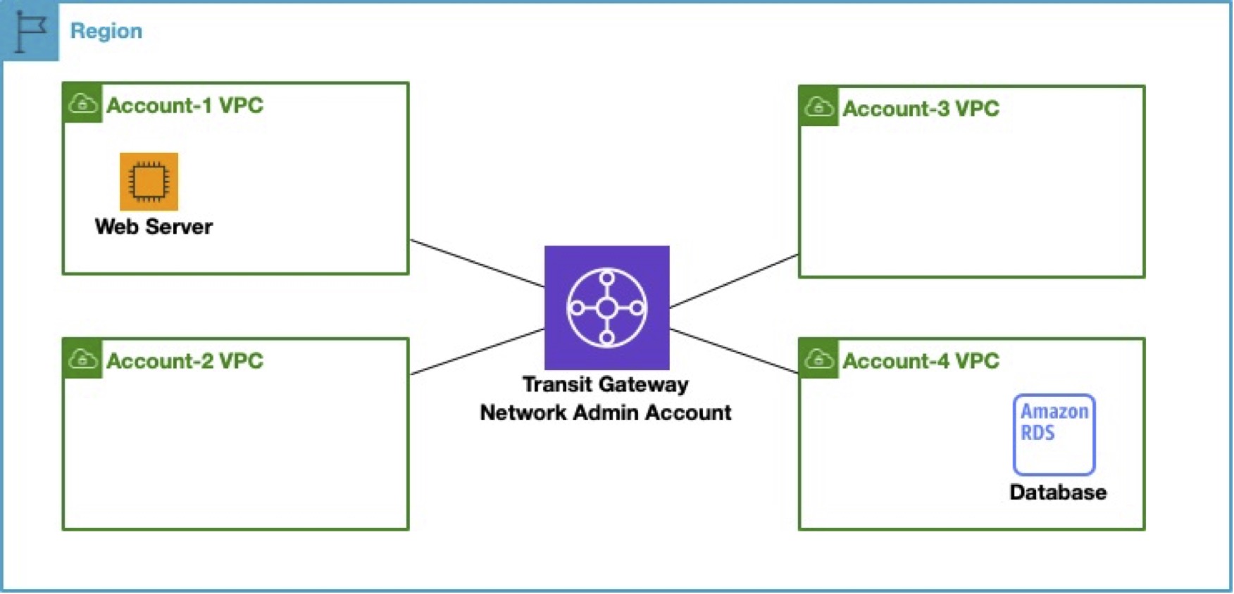 Figure 1: Example multi-account deployment