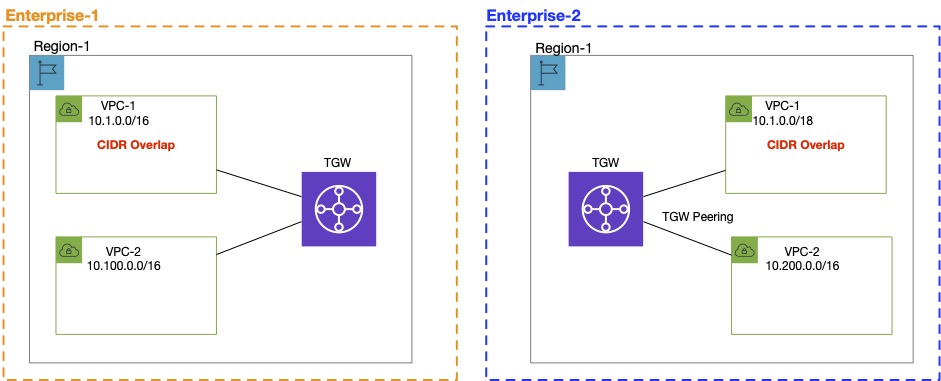 Figure 1: Merger use case - overlapping CIDRs