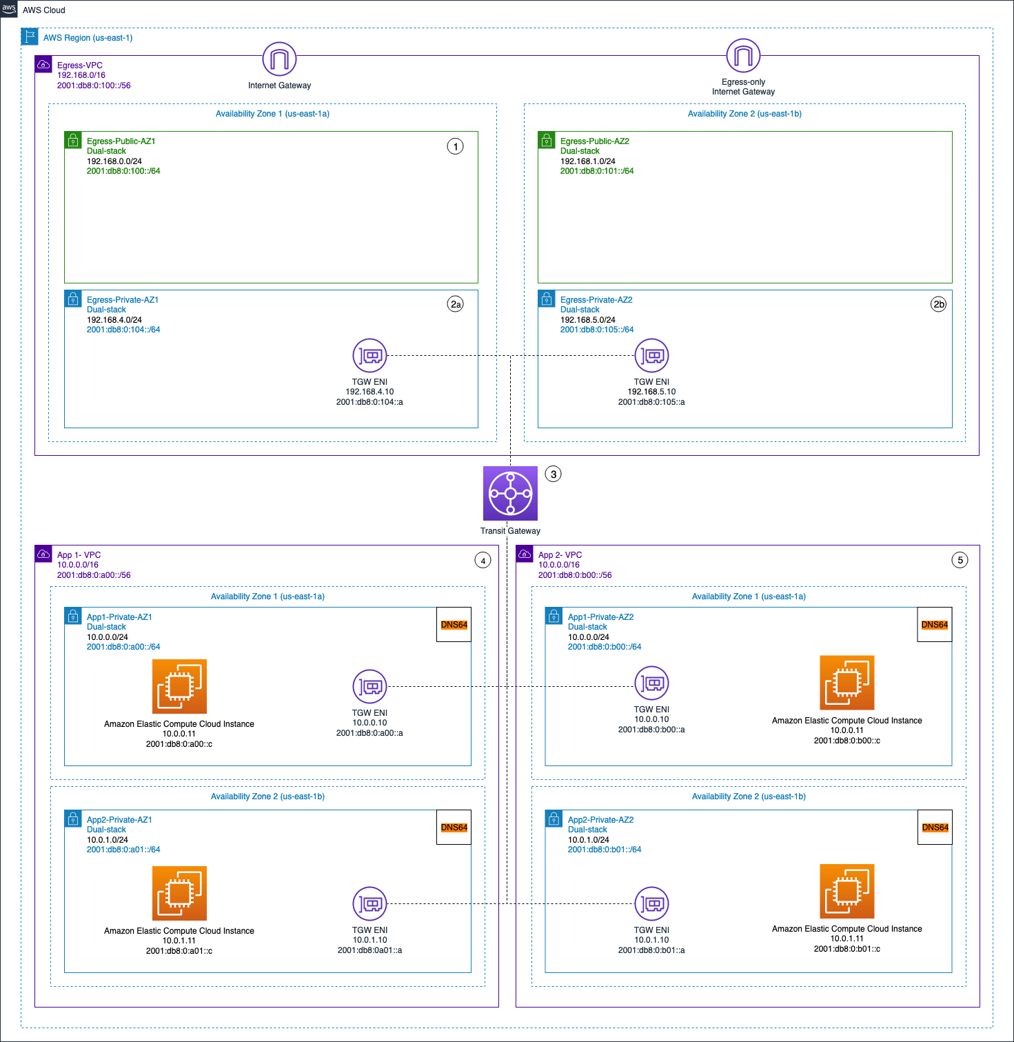 Baseline Architecture for Blog about Centralizing outbound Internet traffic for dual stack IPv4 and IPv6 VPCs