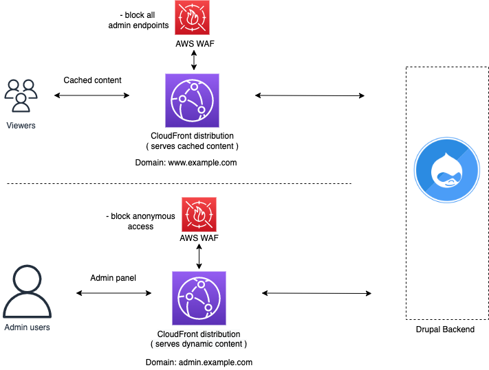 Separate domain names for admin users and viewers of content