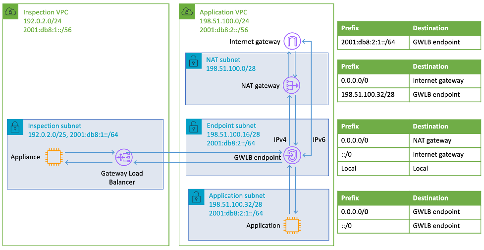 Example one-arm GWLB diagram, showing route tables