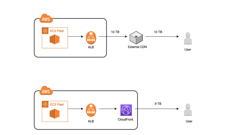 Architecture showing data transfer with and without Cloudfront